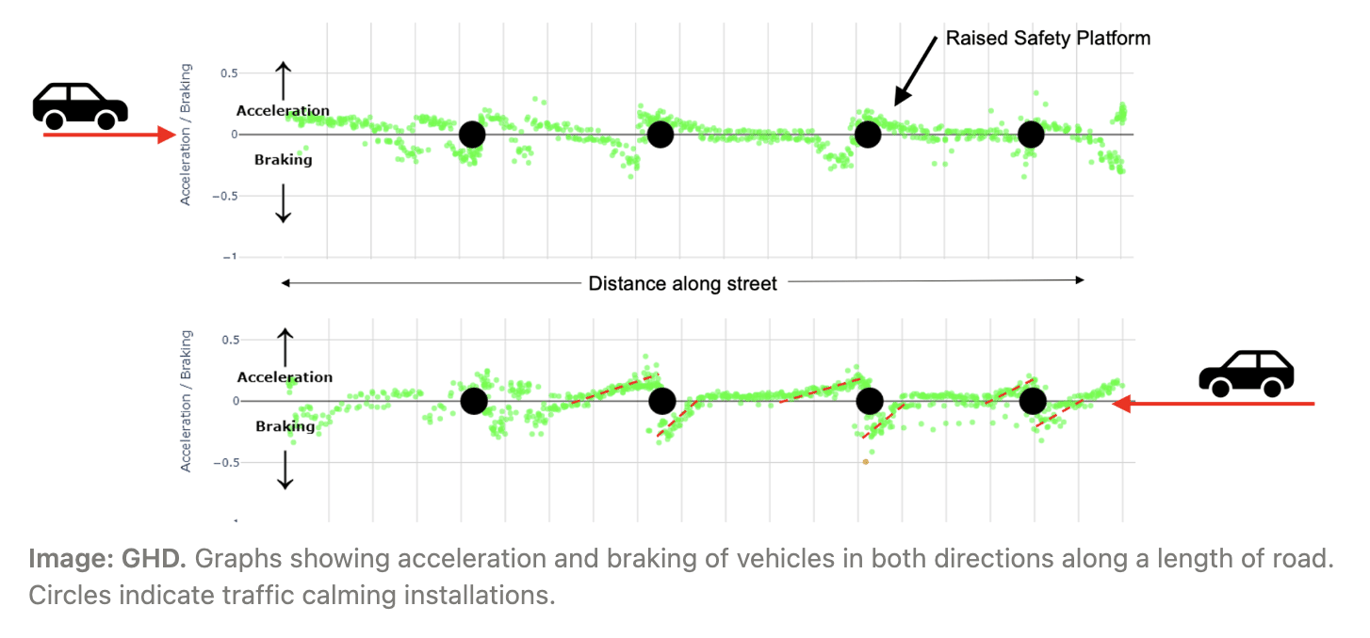 Chainage: Measuring acceleration across a length of road.